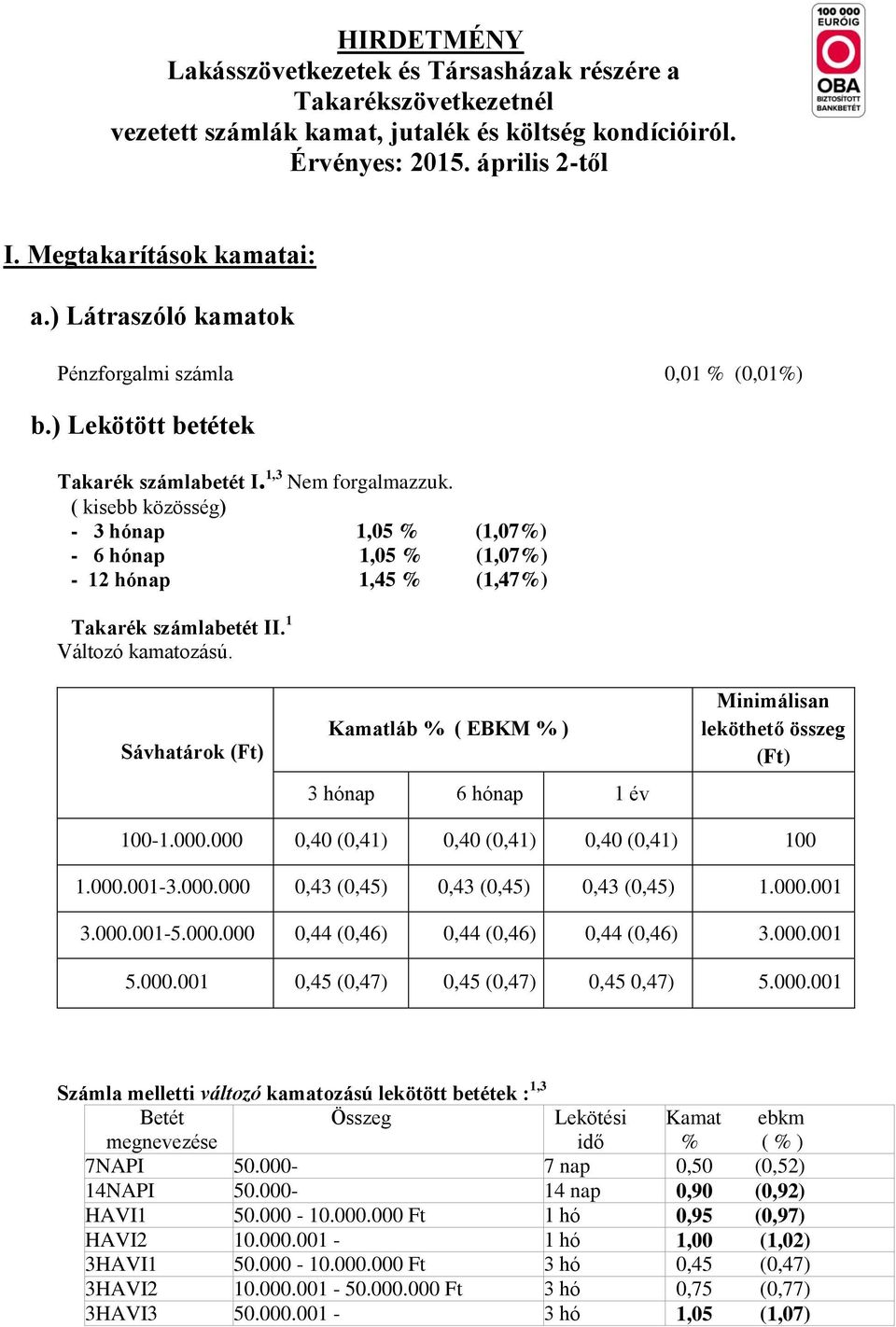 ( kisebb közösség) - 3 hónap 1,05 % (1,07%) - 6 hónap 1,05 % (1,07%) - 12 hónap 1,45 % (1,47%) Takarék számlabetét II. 1 Változó kamatozású.