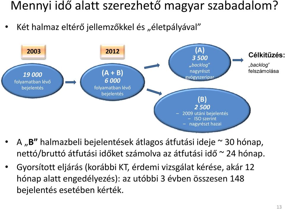 backlog nagyrészt gyógyszeripar (B) 2 500 2009 utáni bejelentés ISO szerint nagyrészt hazai Célkitűzés: backlog felszámolása A B halmazbeli