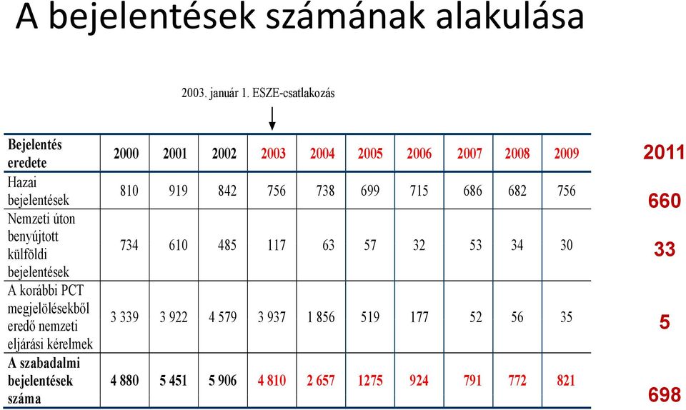 756 738 699 715 686 682 756 660 Nemzeti úton benyújtott yj külföldi 734 610 485 117 63 57 32 53 34 30 33 bejelentések A