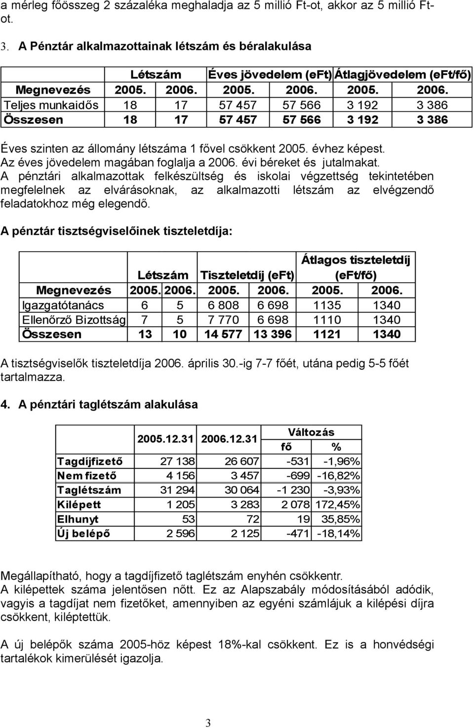 2005. 2006. 2005. 2006. Teljes munkaidős 18 17 57 457 57 566 3 192 3 386 Összesen 18 17 57 457 57 566 3 192 3 386 Éves szinten az állomány létszáma 1 fővel csökkent 2005. évhez képest.