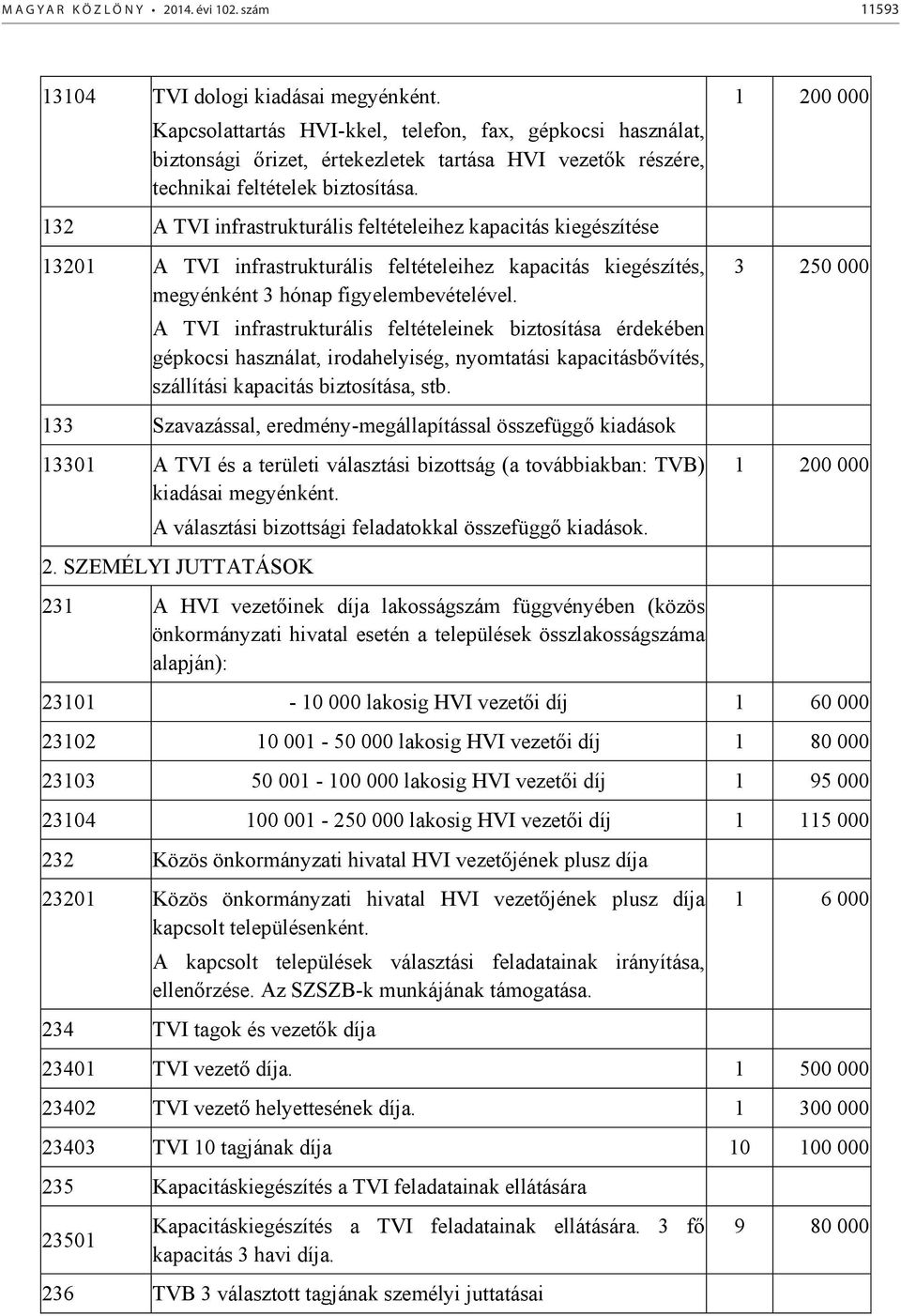 132 A TVI infrastrukturális feltételeihez kapacitás kiegészítése 13201 A TVI infrastrukturális feltételeihez kapacitás kiegészítés, megyénként 3 hónap figyelembevételével.