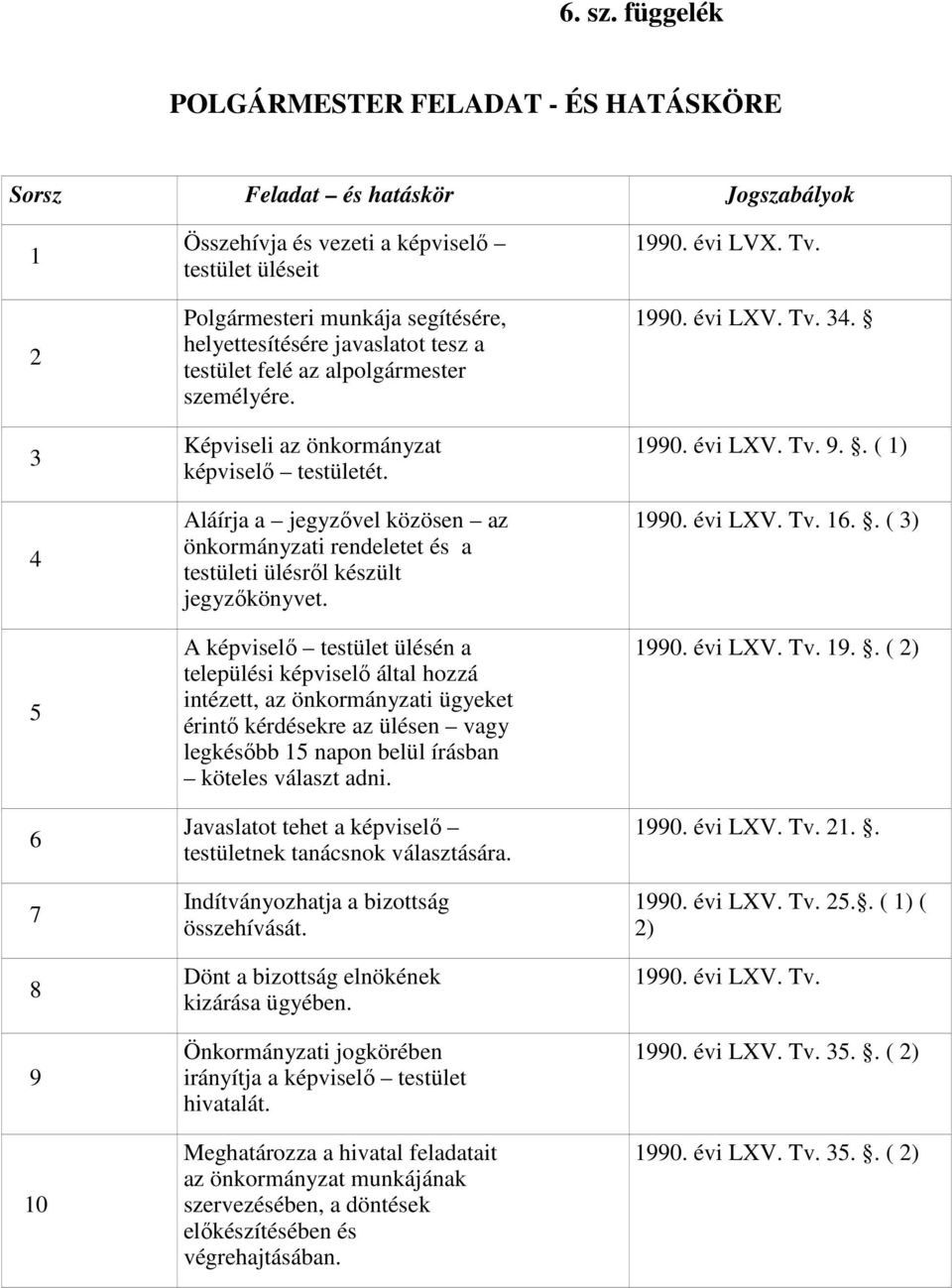 helyettesítésére javaslatot tesz a testület felé az alpolgármester személyére. Képviseli az önkormányzat képviselő testületét.