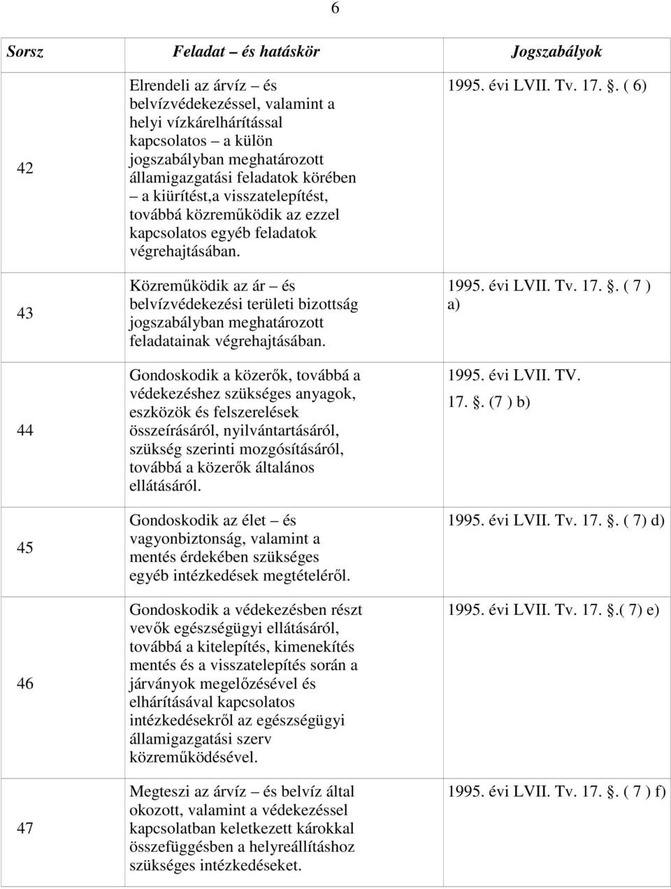 Közreműködik az ár és belvízvédekezési területi bizottság jogszabályban meghatározott feladatainak végrehajtásában.