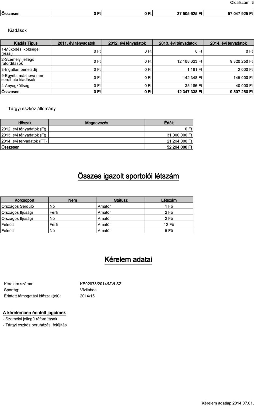 sorolható kiadások 0 Ft 0 Ft 142 348 Ft 145 000 Ft 4-Anyagköltség 0 Ft 0 Ft 35 186 Ft 40 000 Ft Összesen 0 Ft 0 Ft 12 347 338 Ft 9 507 250 Ft Tárgyi eszköz állomány Időszak Megnevezés Érték 2012.