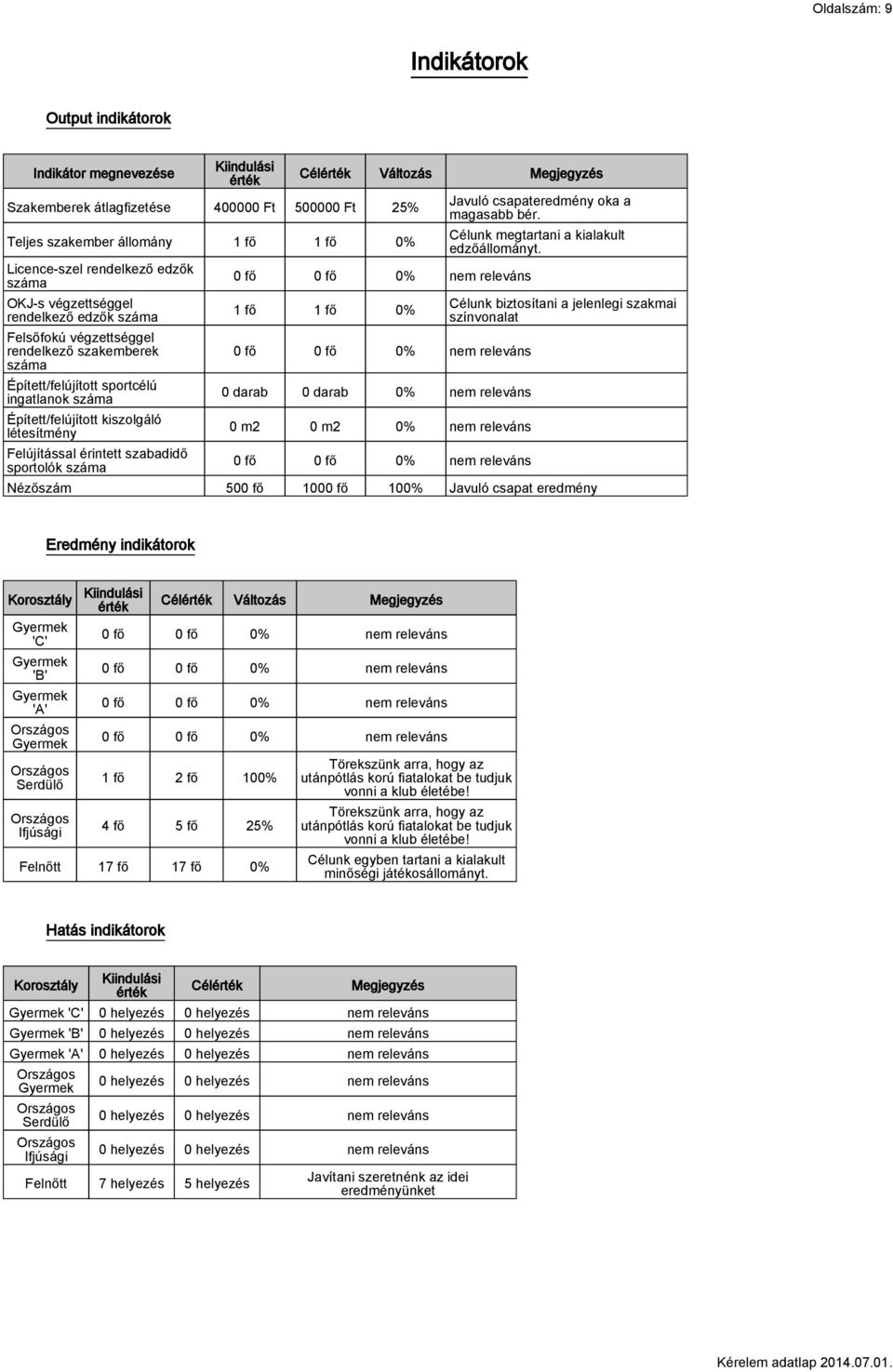 Felújítással érintett szabadidő sportolók száma Célérték Változás Megjegyzés 1 fő 1 fő 0% 0 darab 0 darab 0% nem releváns 0 m2 0 m2 0% nem releváns Javuló csapateredmény oka a magasabb bér.