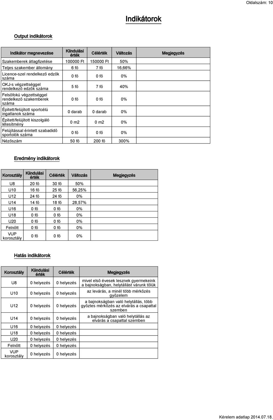 létesítmény Felújítással érintett szabadidő sportolók száma Célérték Változás Megjegyzés 0 fő 0 fő 0% 5 fő 7 fő 40% 0 fő 0 fő 0% 0 darab 0 darab 0% 0 m2 0 m2 0% 0 fő 0 fő 0% Nézőszám 50 fő 200 fő