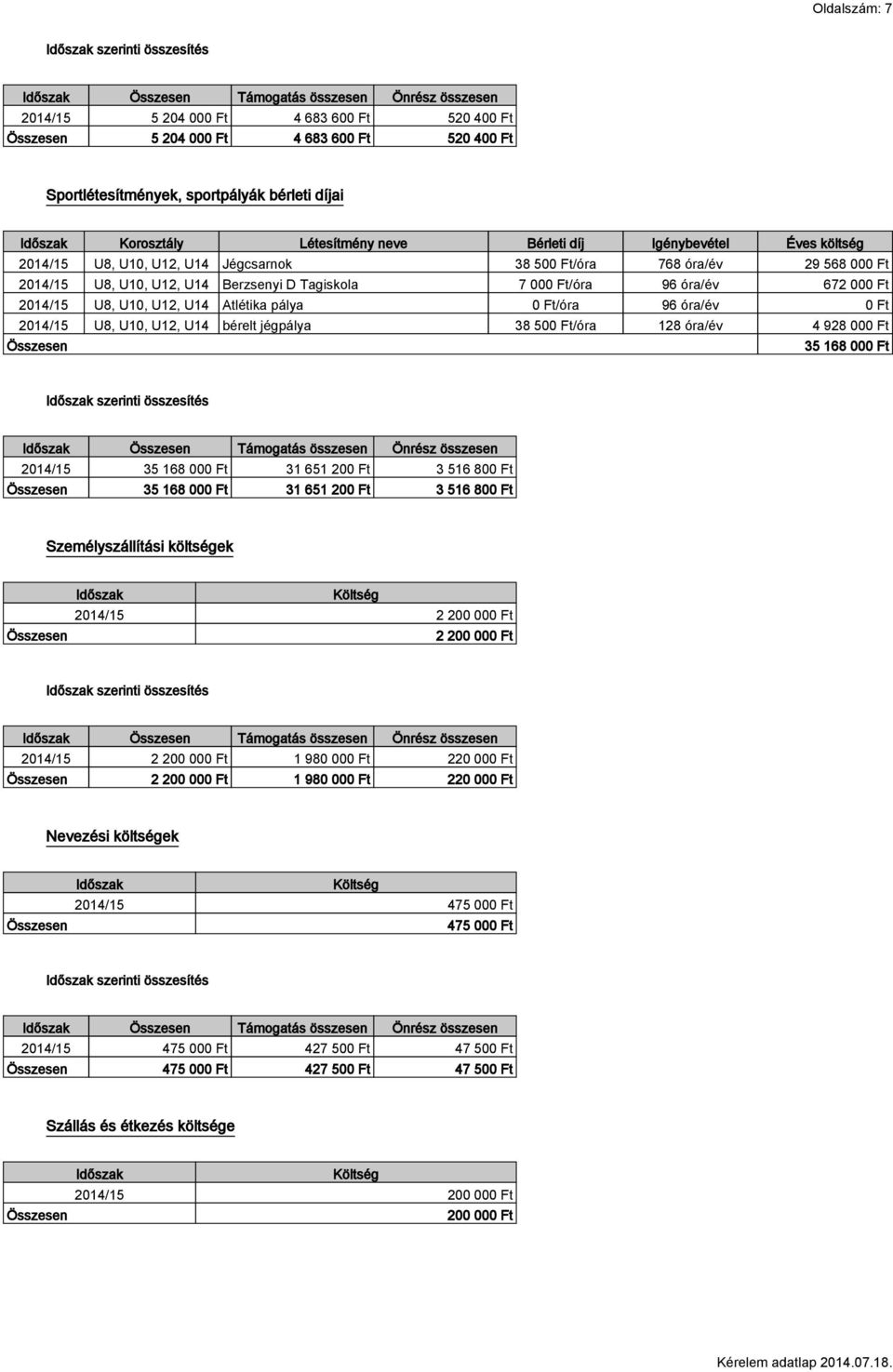 2014/15 U8, U10, U12, U14 Atlétika pálya 0 Ft/óra 96 óra/év 0 Ft 2014/15 U8, U10, U12, U14 bérelt jégpálya 38 500 Ft/óra 128 óra/év 4 928 000 Ft Összesen 35 168 000 Ft Összesen Önrész 2014/15 35 168