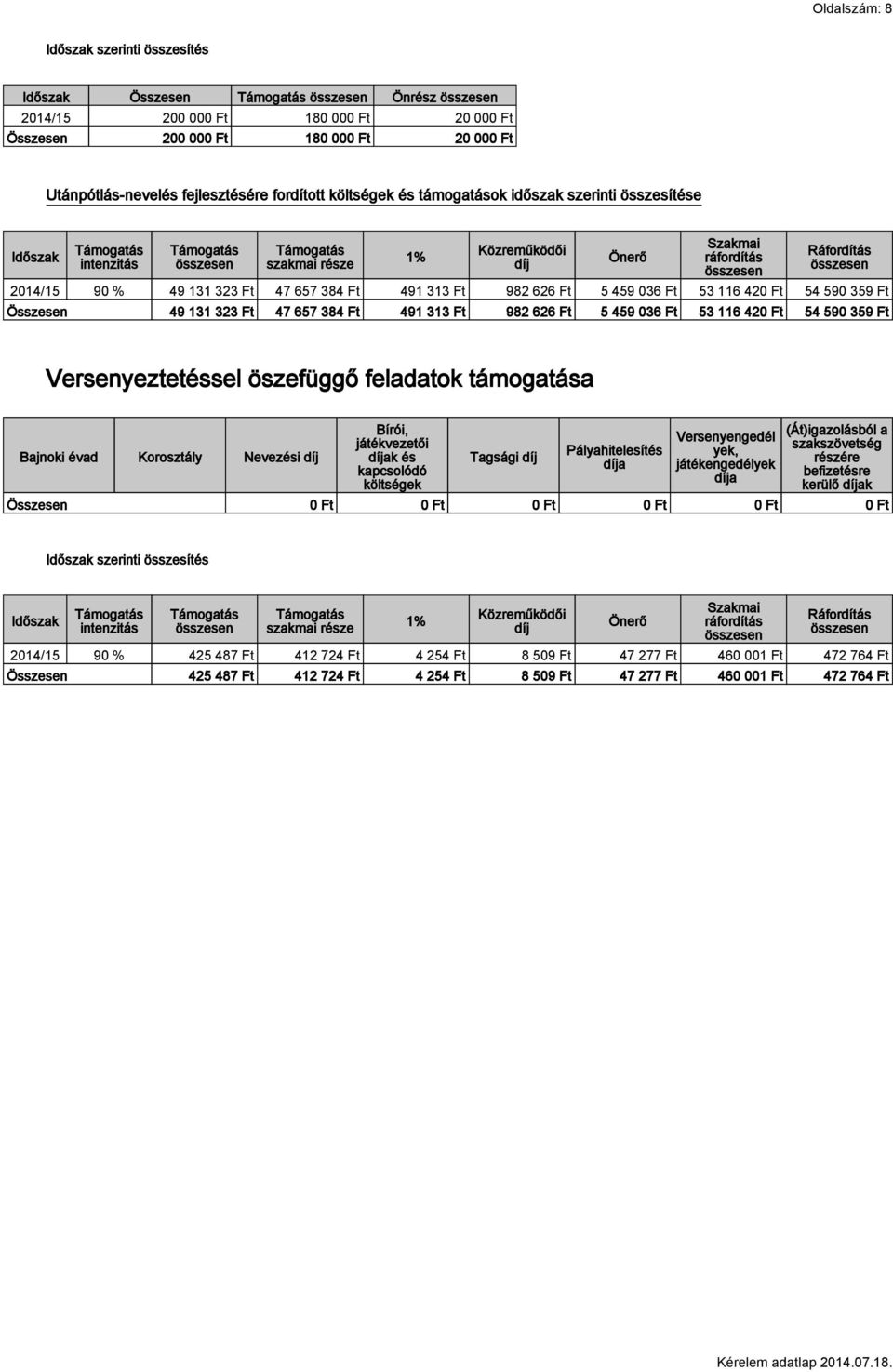 131 323 Ft 47 657 384 Ft 491 313 Ft 982 626 Ft 5 459 036 Ft 53 116 420 Ft 54 590 359 Ft Versenyeztetéssel öszefüggő feladatok támogatása Bajnoki évad Korosztály Nevezési díj Bírói, játékvezetői díjak