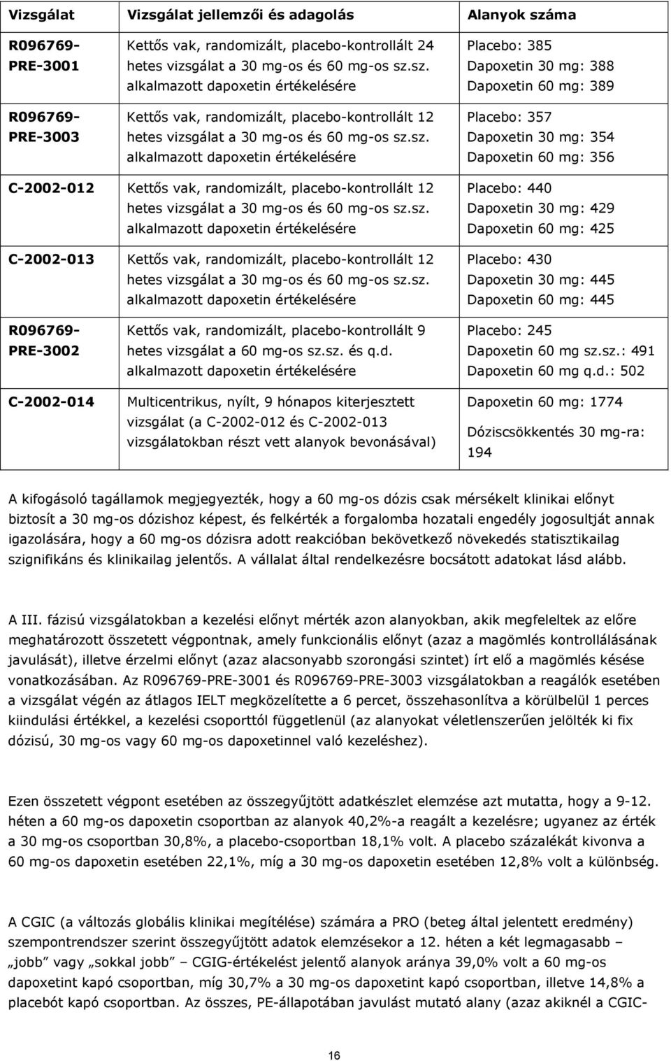 placebo-kontrollált 12 hetes vizsgálat a 30 mg-os és 60 mg-os sz.