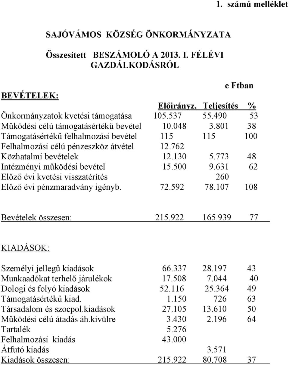 773 48 Intézményi működési bevétel 15.500 9.631 62 Előző évi kvetési visszatérítés 260 Előző évi pénzmaradvány igényb. 72.592 78.107 108 Bevételek összesen: 215.922 165.