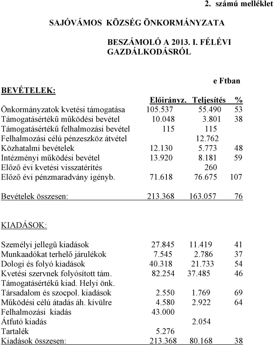 773 48 Intézményi működési bevétel 13.920 8.181 59 Előző évi kvetési visszatérítés 260 Előző évi pénzmaradvány igényb. 71.618 76.675 107 Bevételek összesen: 213.368 163.