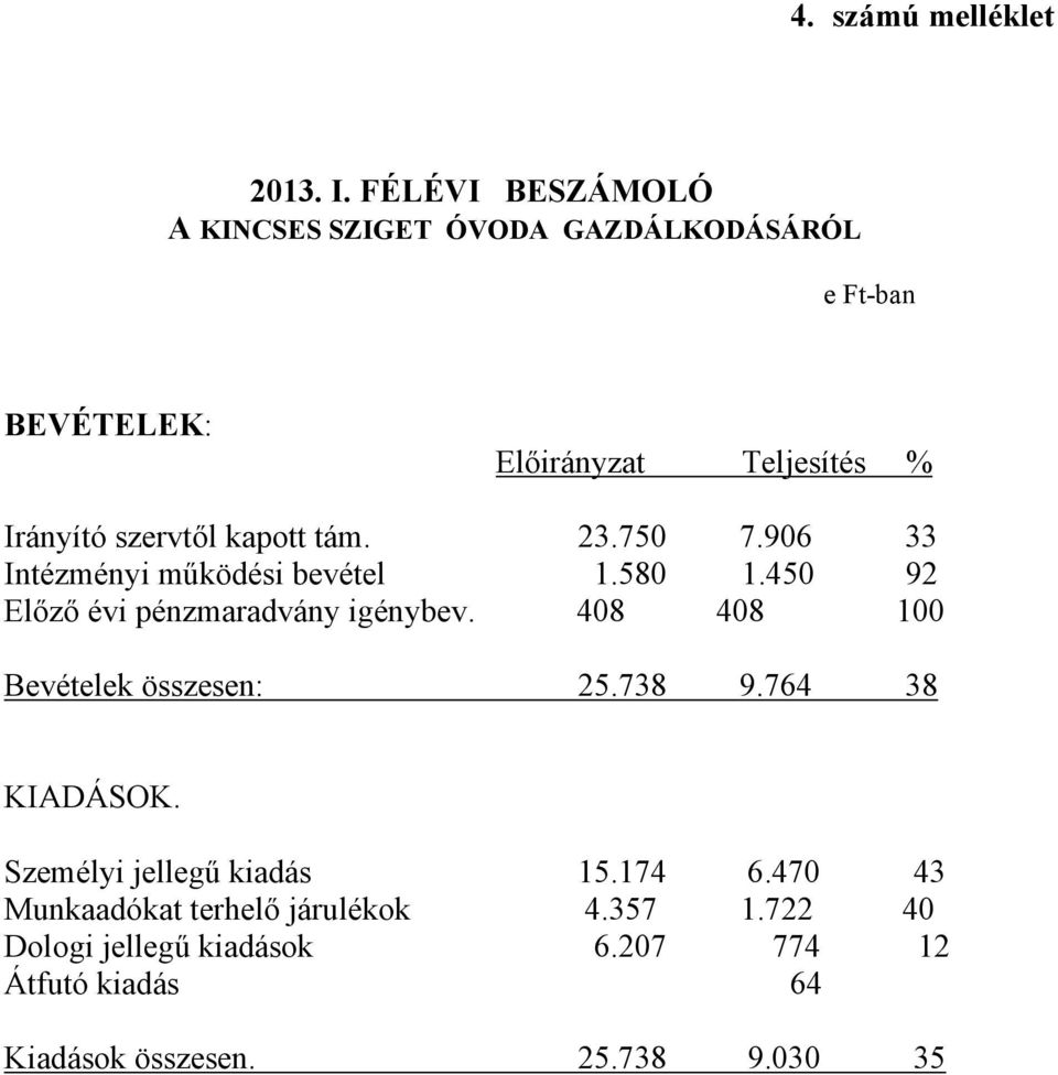 kapott tám. 23.750 7.906 33 Intézményi működési bevétel 1.580 1.450 92 Előző évi pénzmaradvány igénybev.