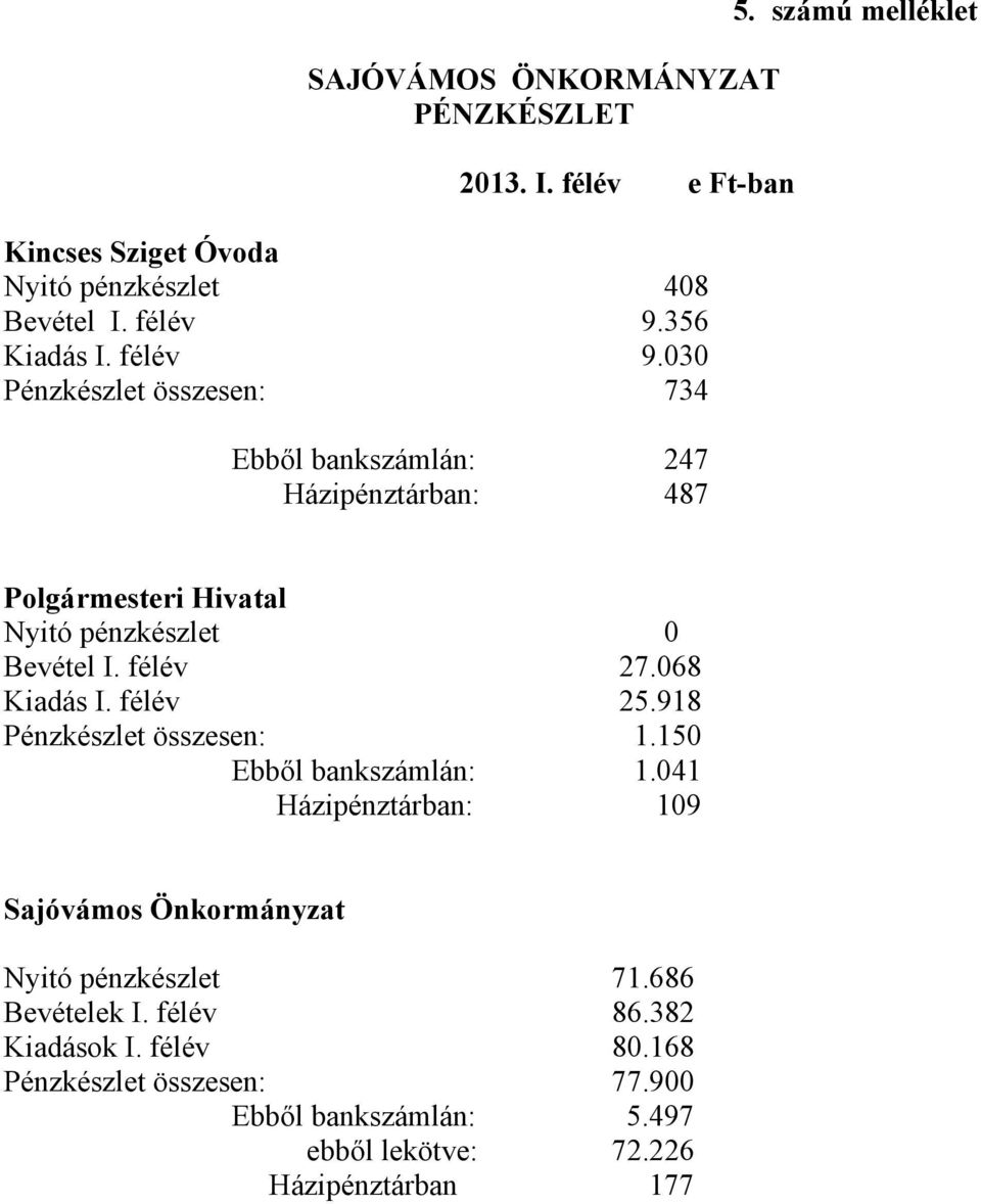 számú melléklet Polgármesteri Hivatal Nyitó pénzkészlet 0 Bevétel I. félév 27.068 Kiadás I. félév 25.918 Pénzkészlet összesen: 1.