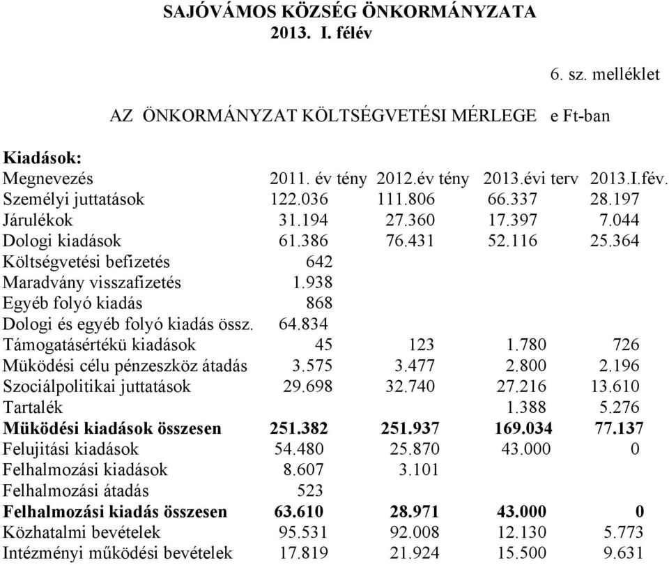 938 Egyéb folyó kiadás 868 Dologi és egyéb folyó kiadás össz. 64.834 Támogatásértékü kiadások 45 123 1.780 726 Müködési célu pénzeszköz átadás 3.575 3.477 2.800 2.196 Szociálpolitikai juttatások 29.