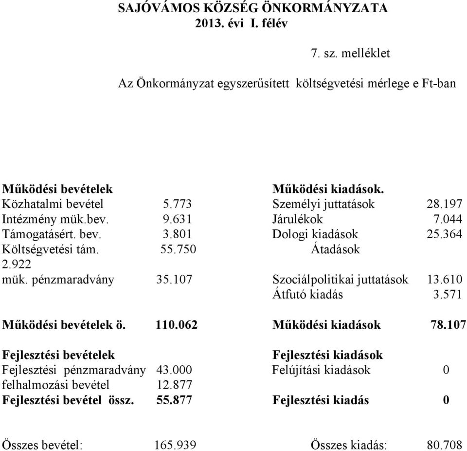 922 mük. pénzmaradvány 35.107 Szociálpolitikai juttatások 13.610 Átfutó kiadás 3.571 Működési bevételek ö. 110.062 Működési kiadások 78.