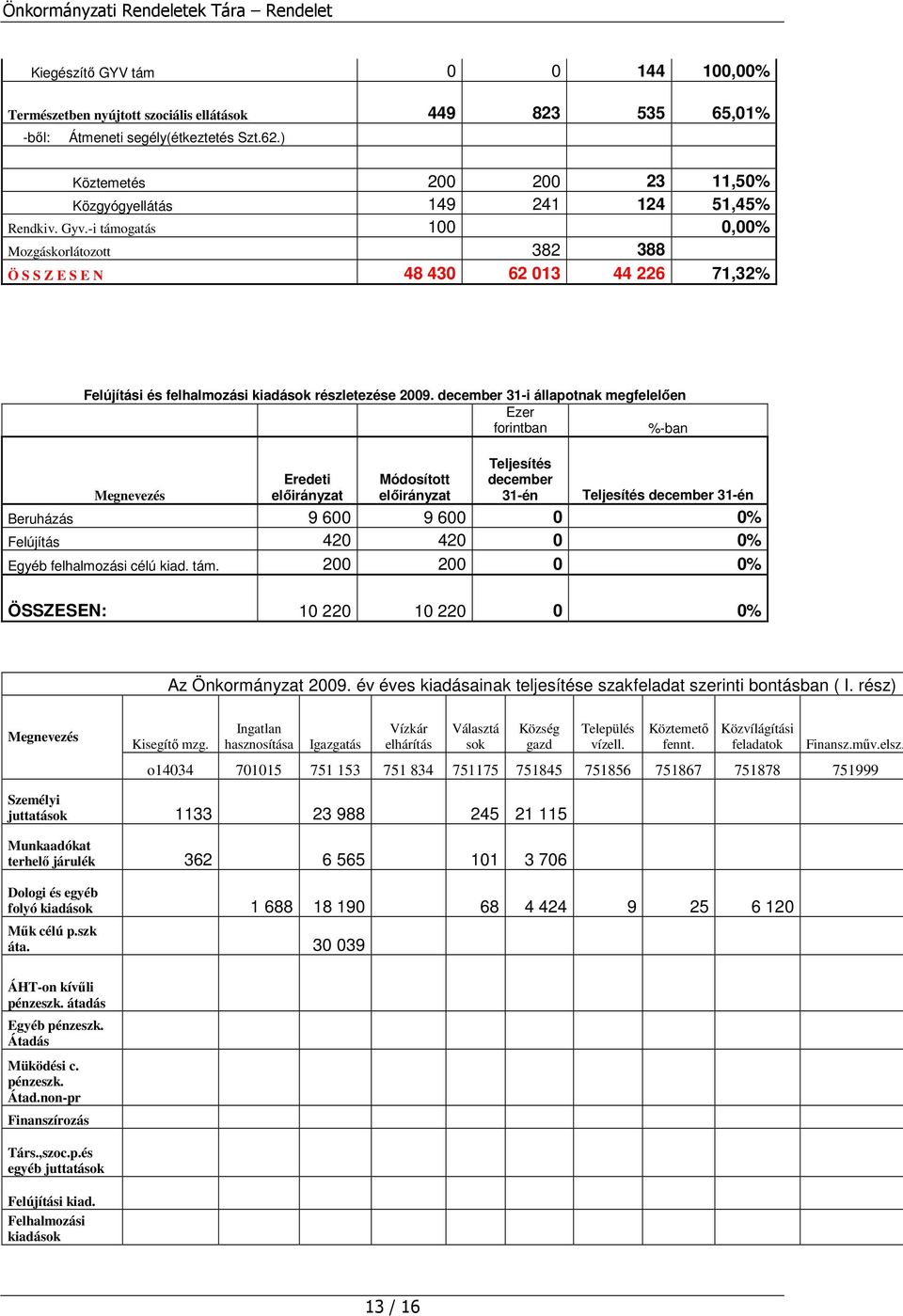 -i támogatás 100 0,00% Mozgáskorlátozott 382 388 Ö S S Z E S E N 48 430 62 013 44 226 71,32% Felújítási és felhalmozási kiadások részletezése 2009.