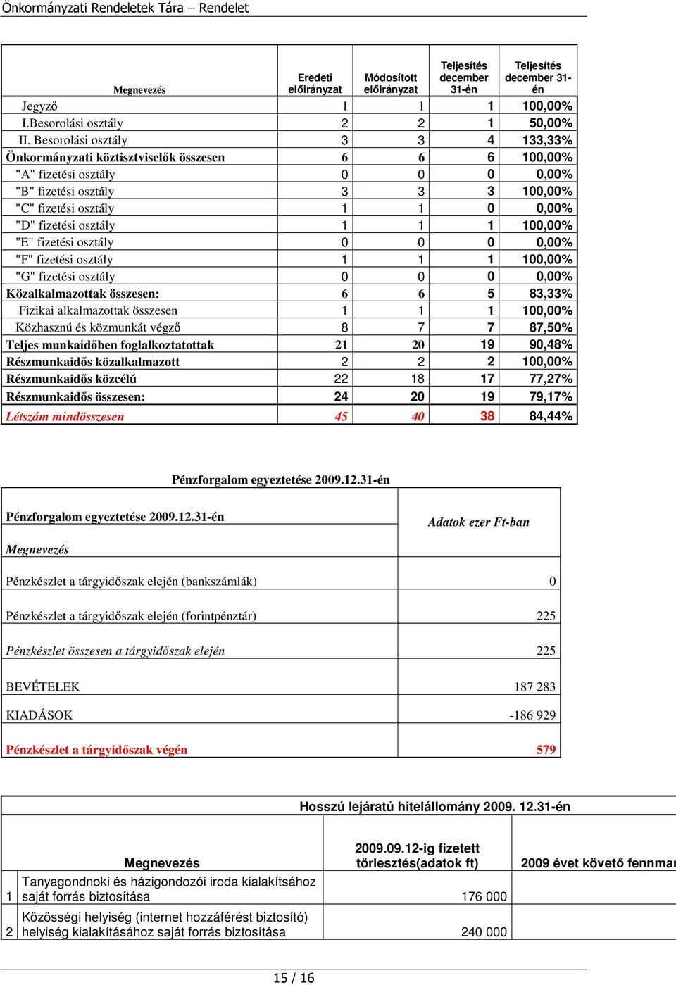 osztály 1 1 1 100,00% "E" fizetési osztály 0 0 0 0,00% "F" fizetési osztály 1 1 1 100,00% "G" fizetési osztály 0 0 0 0,00% Közalkalmazottak összesen: 6 6 5 83,33% Fizikai alkalmazottak összesen 1 1 1