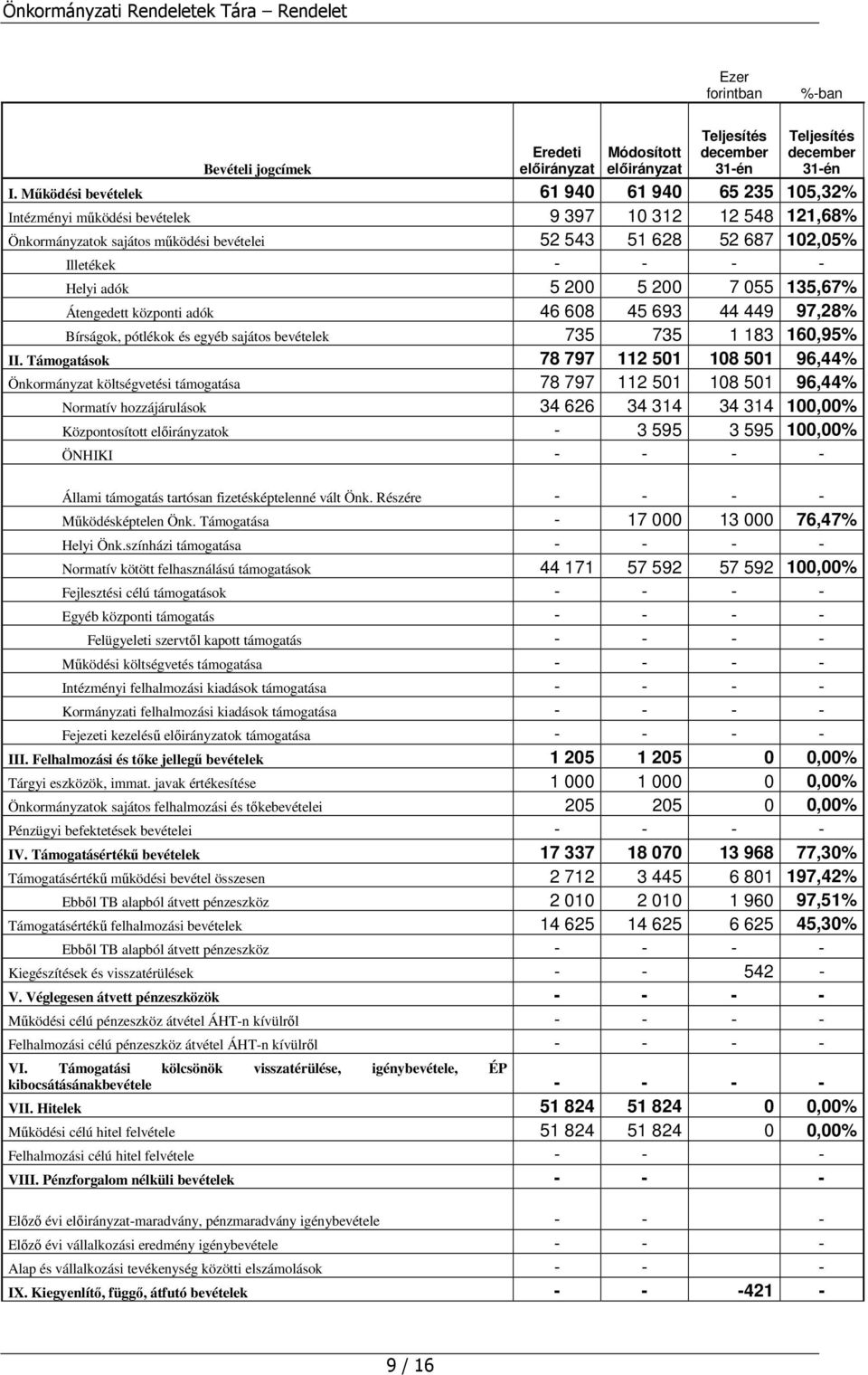 Helyi adók 5 200 5 200 7 055 135,67% Átengedett központi adók 46 608 45 693 44 449 97,28% Bírságok, pótlékok és egyéb sajátos bevételek 735 735 1 183 160,95% II.