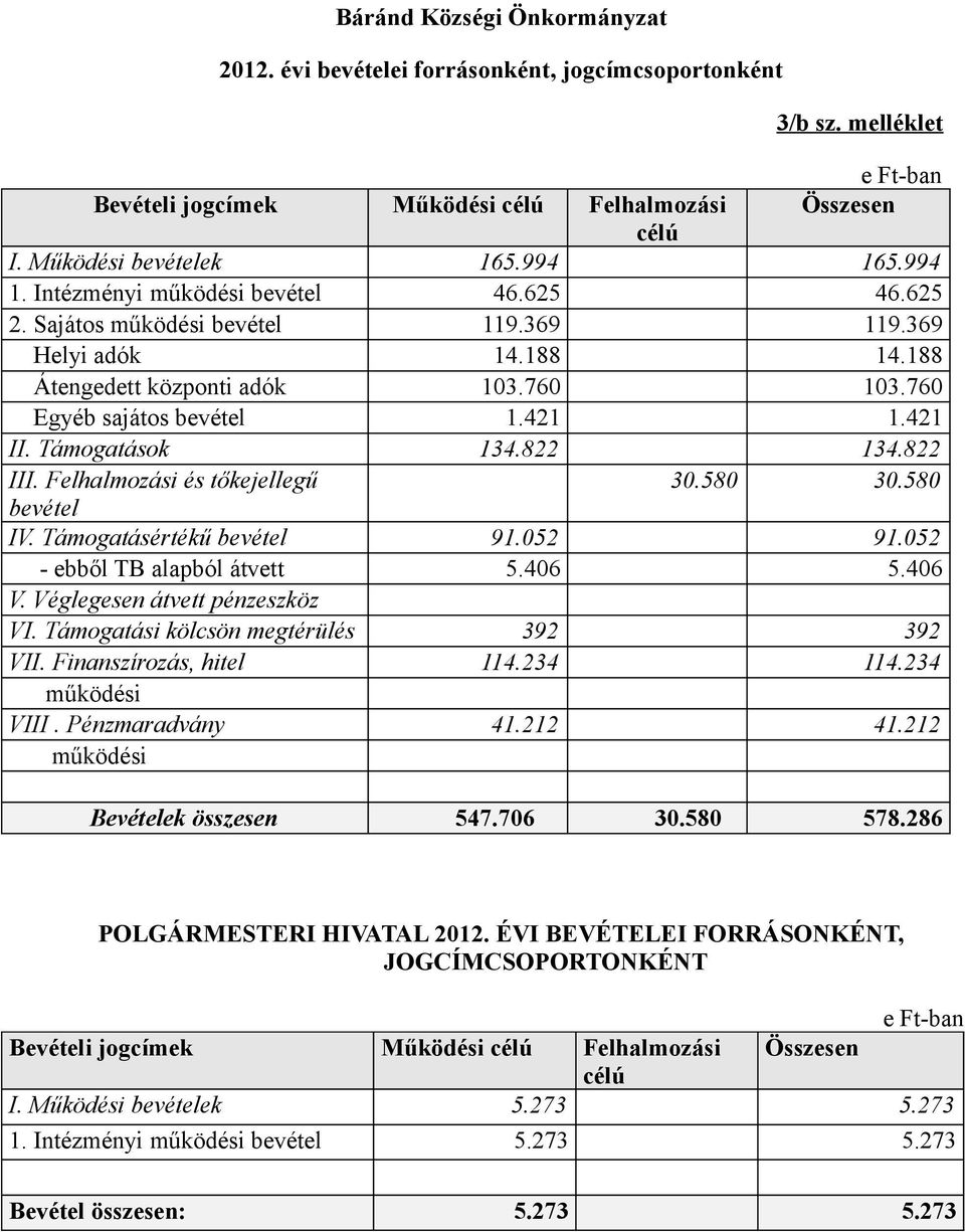 Támogatások 134.822 134.822 III. Felhalmozási és tőkejellegű 3.58 3.58 bevétel IV. Támogatásértékű bevétel 91.52 91.52 - ebből TB alapból átvett 5.46 5.46 V. Véglegesen átvett pénzeszköz VI.