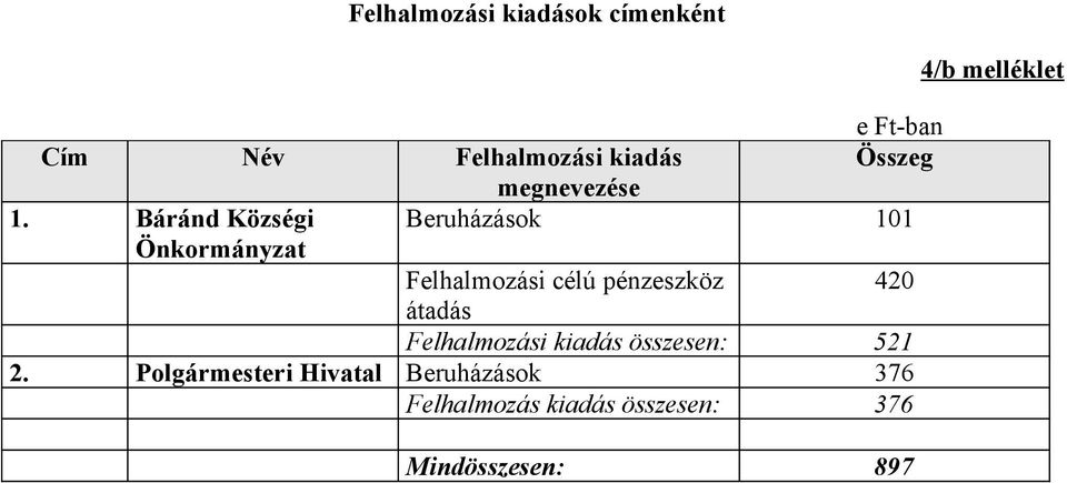 Báránd Községi Beruházások 11 Önkormányzat Felhalmozási célú pénzeszköz 42