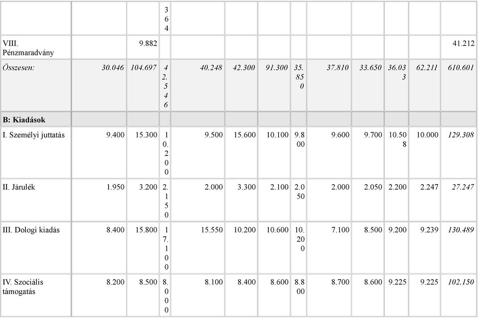 Járulék 1.95 3.2 2. 1 5 III. Dologi kiadás 8.4 15.8 1 7. 1 2. 3.3 2.1 2. 5 15.55 1.2 1.6 1. 2 2. 2.5 2.2 2.247 27.