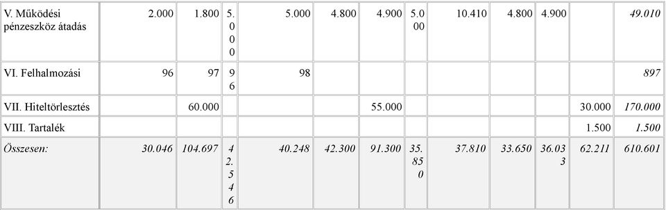 1 98 897 VII. Hiteltörlesztés 6. 55. 3. 17. VIII. Tartalék 1.