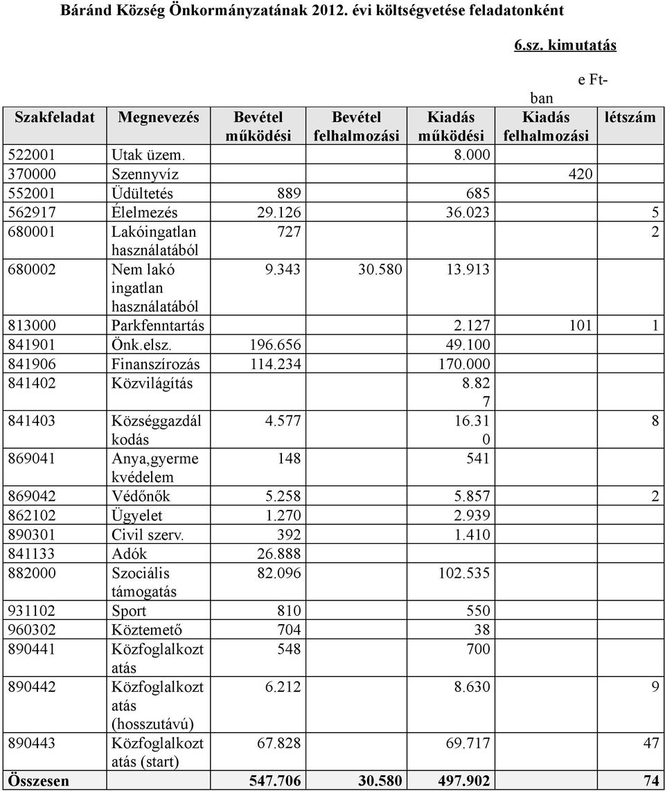 37 Szennyvíz 42 5521 Üdültetés 889 685 562917 Élelmezés 29.126 36.23 5 681 Lakóingatlan 727 2 használatából 682 Nem lakó 9.343 3.58 13.913 ingatlan használatából 813 Parkfenntartás 2.