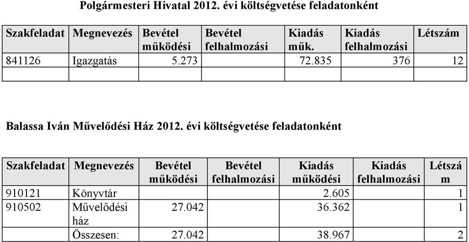 felhalmozási műk. felhalmozási 841126 Igazgatás 5.273 72.835 376 12 Balassa Iván Művelődési Ház 212.