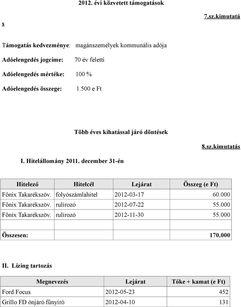 összege: 1.5 e Ft Több éves kihatással járó döntések 8.sz.kimutatás I. Hitelállomány 211.