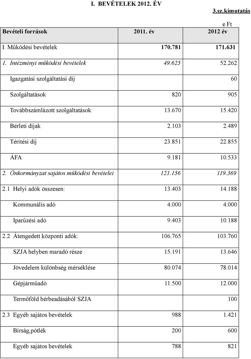 Önkormányzat sajátos működési bevételei 121.156 119.369 2.1 Helyi adók összesen: 13.43 14.188 Kommunális adó 4. 4. Iparűzési adó 9.43 1.188 2.2 Átengedett központi adók: 16.765 13.