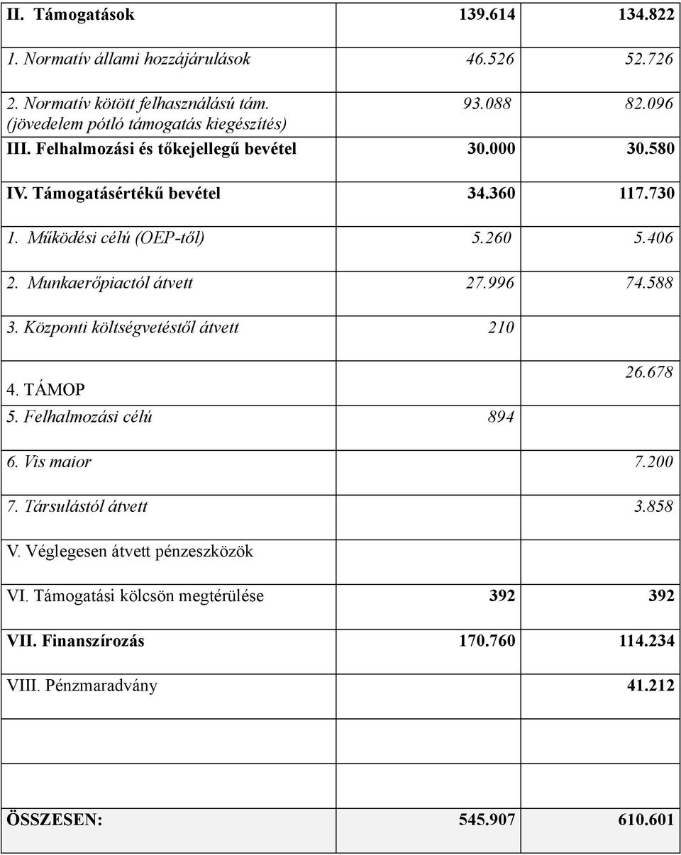 Működési célú (OEP-től) 5.26 5.46 2. Munkaerőpiactól átvett 27.996 74.588 3. Központi költségvetéstől átvett 21 4. TÁMOP 5. Felhalmozási célú 894 26.678 6.