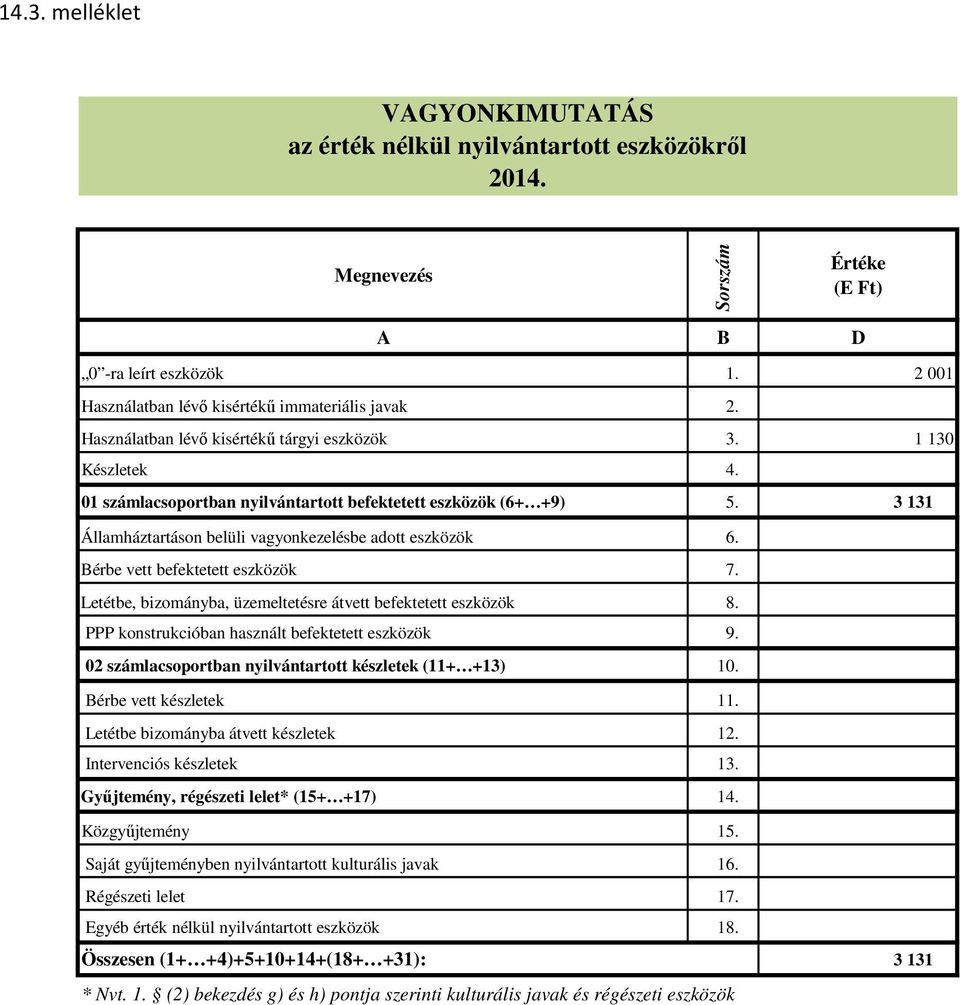 Bérbe vett befektetett eszközök 7. Letétbe, bizományba, üzemeltetésre átvett befektetett eszközök 8. PPP konstrukcióban használt befektetett eszközök 9.