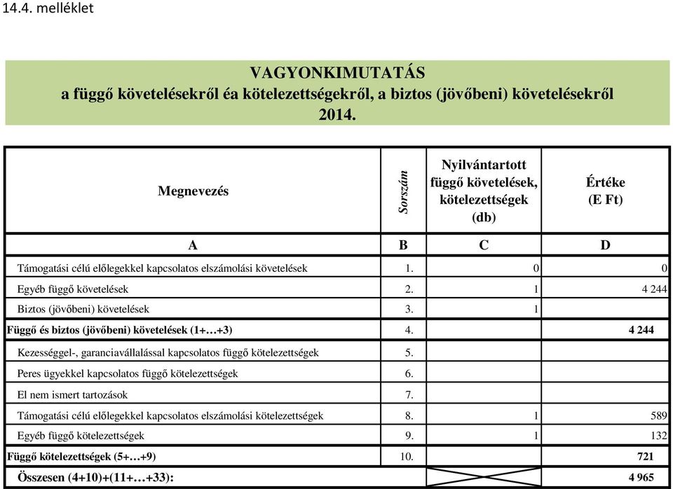 0 0 Egyéb függő követelések 2. 1 4 244 Biztos (jövőbeni) követelések 3. 1 Függő és biztos (jövőbeni) követelések (1+ +3) 4.