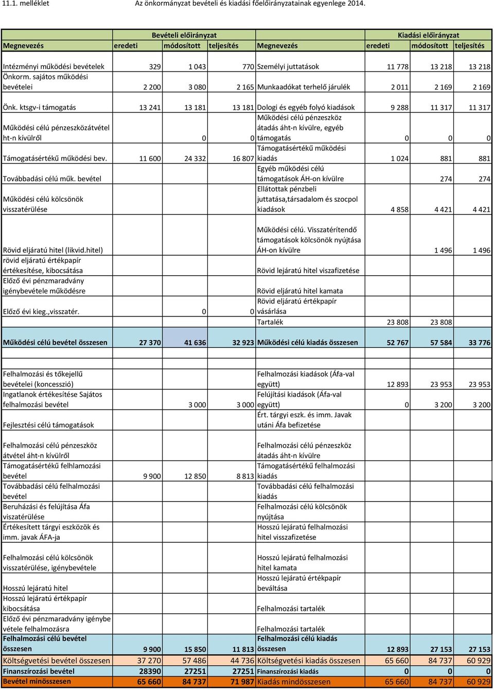 218 13 218 Önkorm. sajátos működési bevételei 2 200 3 080 2 165 Munkaadókat terhelő járulék 2 011 2 169 2 169 Önk.