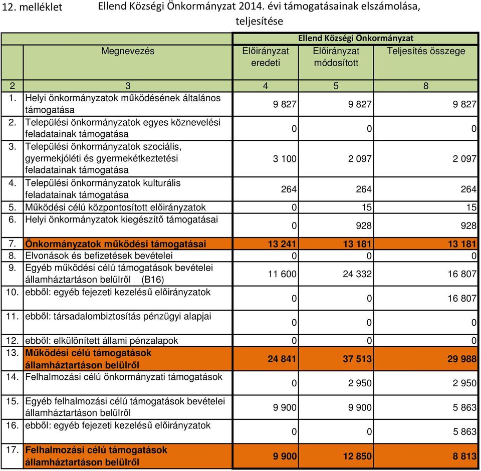 Helyi önkormányzatok működésének általános támogatása 9 827 9 827 9 827 2. Települési önkormányzatok egyes köznevelési feladatainak támogatása 3.