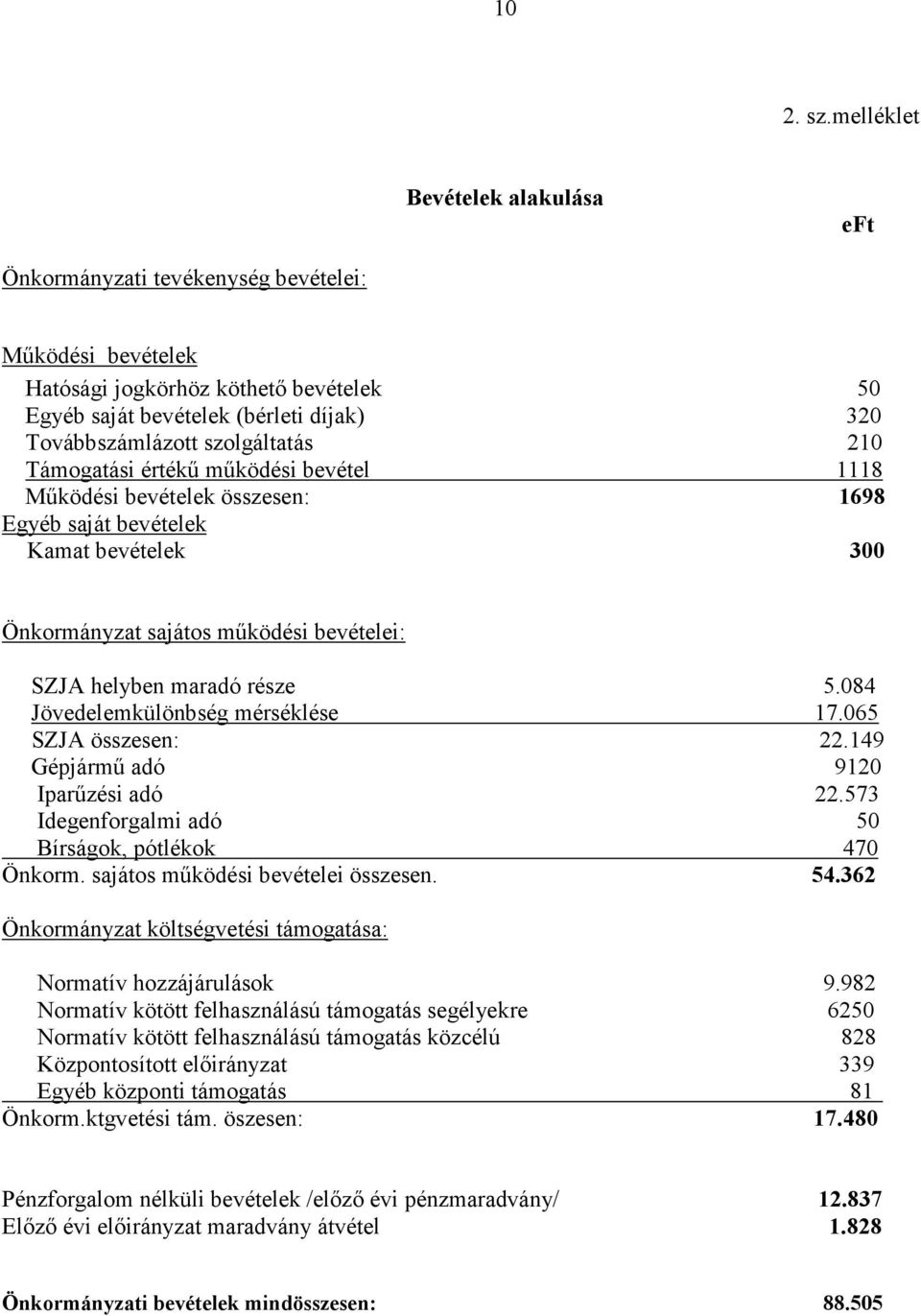 szolgáltatás 210 Támogatási értékű működési bevétel 1118 Működési bevételek összesen: 1698 Egyéb saját bevételek Kamat bevételek 300 Önkormányzat sajátos működési bevételei: SZJA helyben maradó része