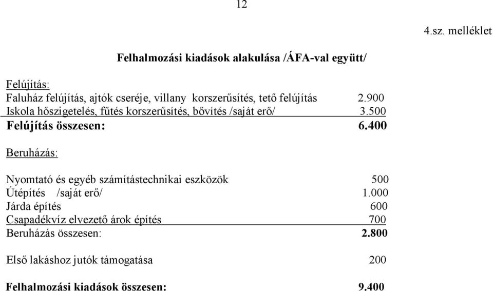 korszerűsítés, tető felújítás 2.900 Iskola hőszigetelés, fűtés korszerűsítés, bővítés /saját erő/ 3.