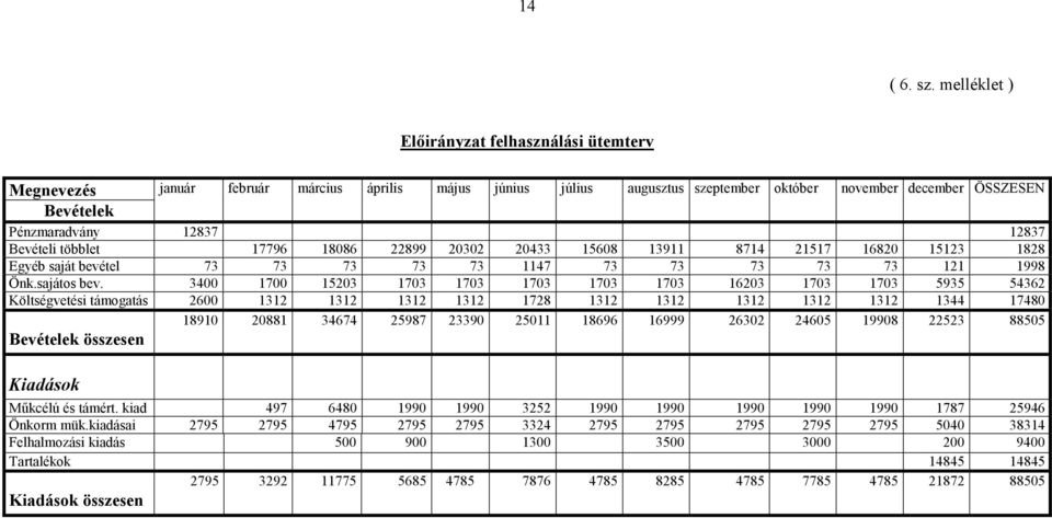 12837 Bevételi többlet 17796 18086 22899 20302 20433 15608 13911 8714 21517 16820 15123 1828 Egyéb saját bevétel 73 73 73 73 73 1147 73 73 73 73 73 121 1998 Önk.sajátos bev.