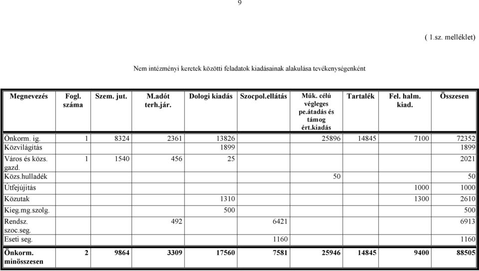 1 8324 2361 13826 25896 14845 7100 72352 Közvilágítás 1899 1899 Város és közs. 1 1540 456 25 2021 gazd. Közs.
