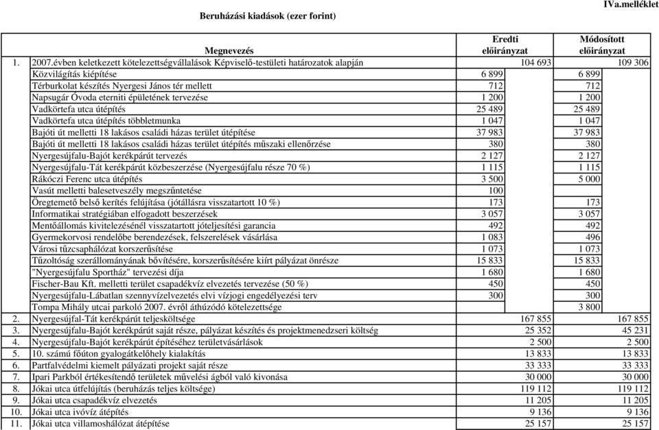 Óvoda eterniti épületének tervezése 1 200 1 200 Vadkörtefa utca útépítés 25 489 25 489 Vadkörtefa utca útépítés többletmunka 1 047 1 047 Bajóti út melletti 18 lakásos családi házas terület útépítése