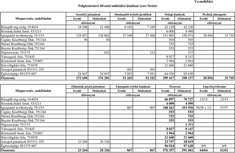 631211 6 000 4 490 Igazgatási tevékenység 751153 129 057 128 884 37 540 37 460 151 905 150 974 28 894 35 745 Cigány Kisebbségi Önk. 751164 50 50 505 505 Német Kisebbségi Önk.