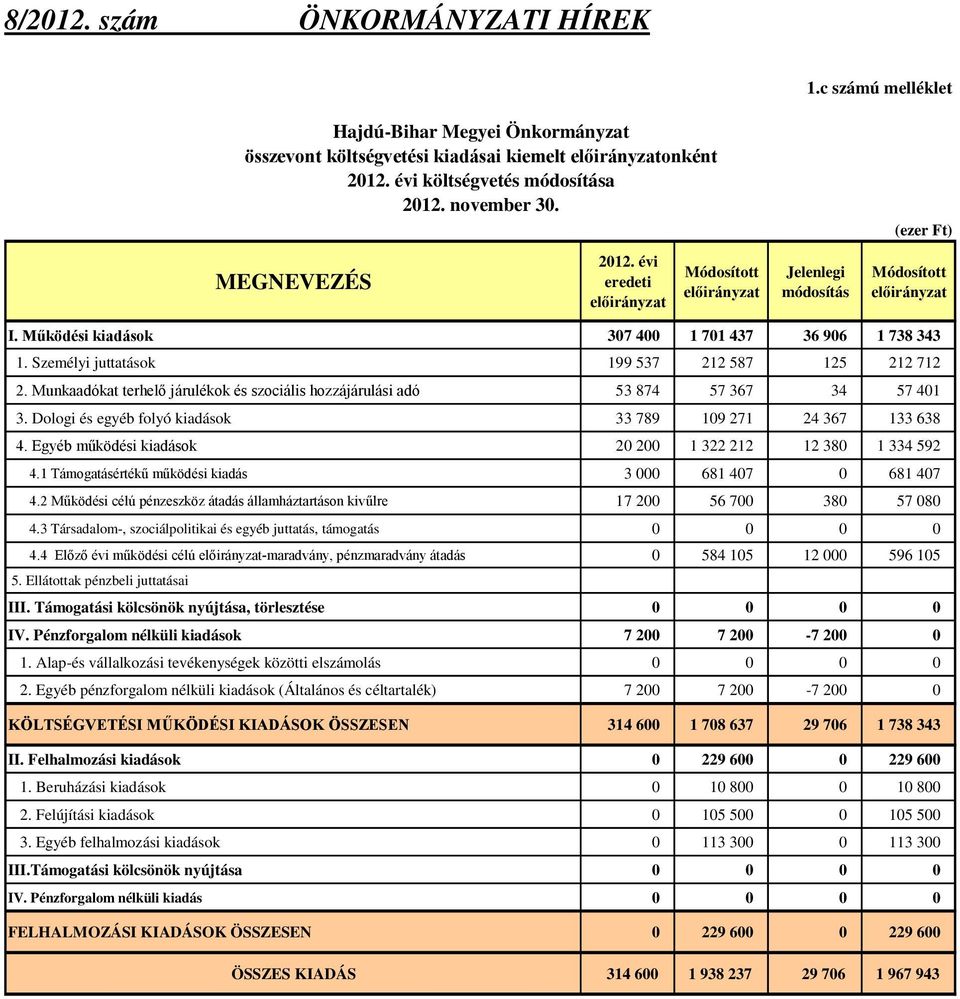 Dologi és egyéb folyó kiadások 33 789 109 271 24 367 133 638 4. Egyéb működési kiadások 20 200 1 322 212 12 380 1 334 592 4.1 Támogatásértékű működési kiadás 3 000 681 407 0 681 407 4.