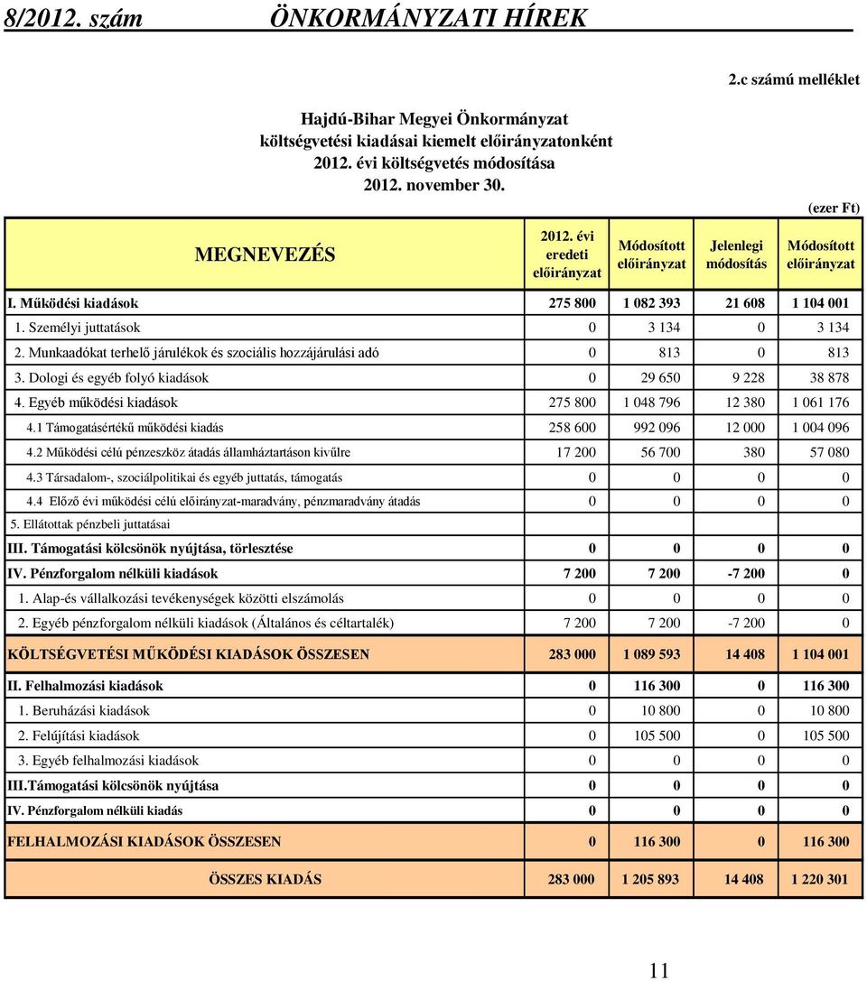 1 Támogatásértékű működési kiadás 258 600 992 096 12 000 1 004 096 4.2 Működési célú pénzeszköz átadás államháztartáson kivűlre 17 200 56 700 380 57 080 4.