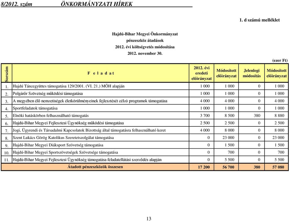 Elnöki hatáskörben felhasználható támogatás 3 700 8 500 380 8 880 6. Hajdú-Bihar Megyei Fejlesztesi Ügynökség működési támogatása 2 500 2 500 0 2 500 7.