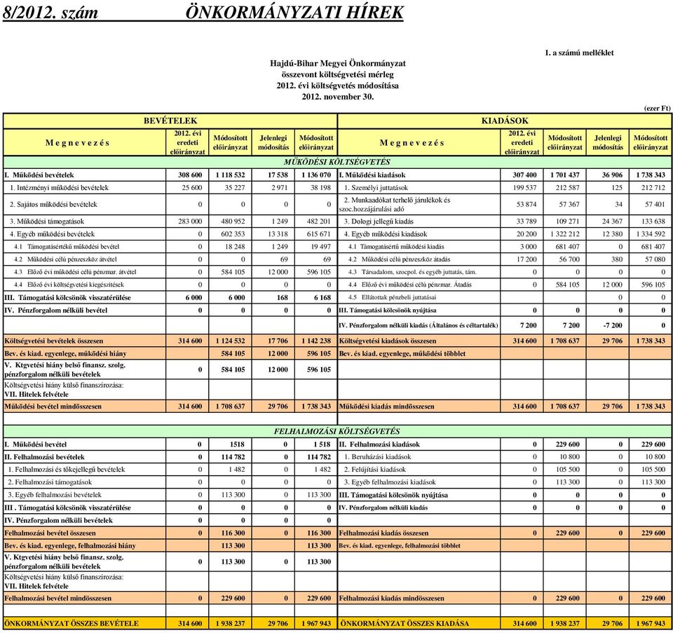 hozzájárulási adó 53 874 57 367 34 57 401 3. Működési támogatások 283 000 480 952 1 249 482 201 3. Dologi jellegű kiadás 33 789 109 271 24 367 133 638 4.