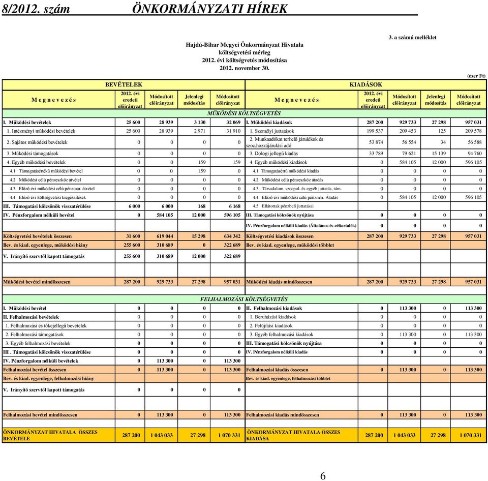 hozzájárulási adó 53 874 56 554 34 56 588 3. Működési támogatások 0 0 0 0 3. Dologi jellegű kiadás 33 789 79 621 15 139 94 760 4. Egyéb működési bevételek 0 0 159 159 4.