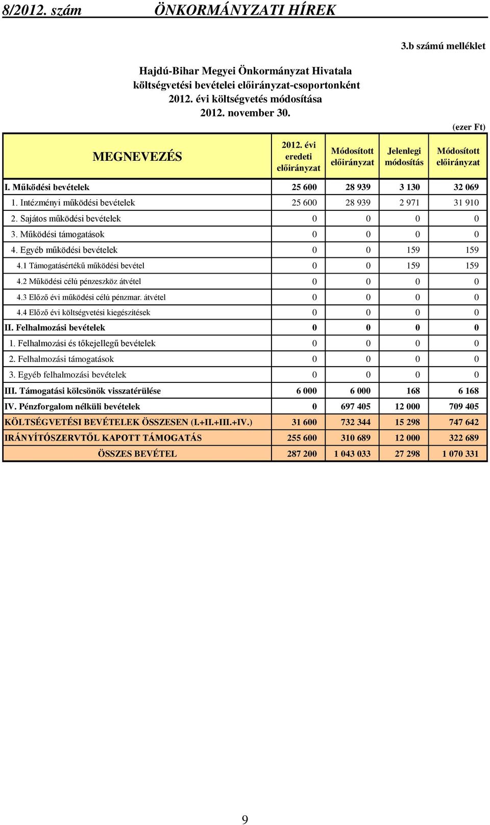 1 Támogatásértékű működési bevétel 0 0 159 159 4.2 Működési célú pénzeszköz átvétel 0 0 0 0 4.3 Előző évi működési célú pénzmar. átvétel 0 0 0 0 4.4 Előző évi költségvetési kiegészítések 0 0 0 0 II.