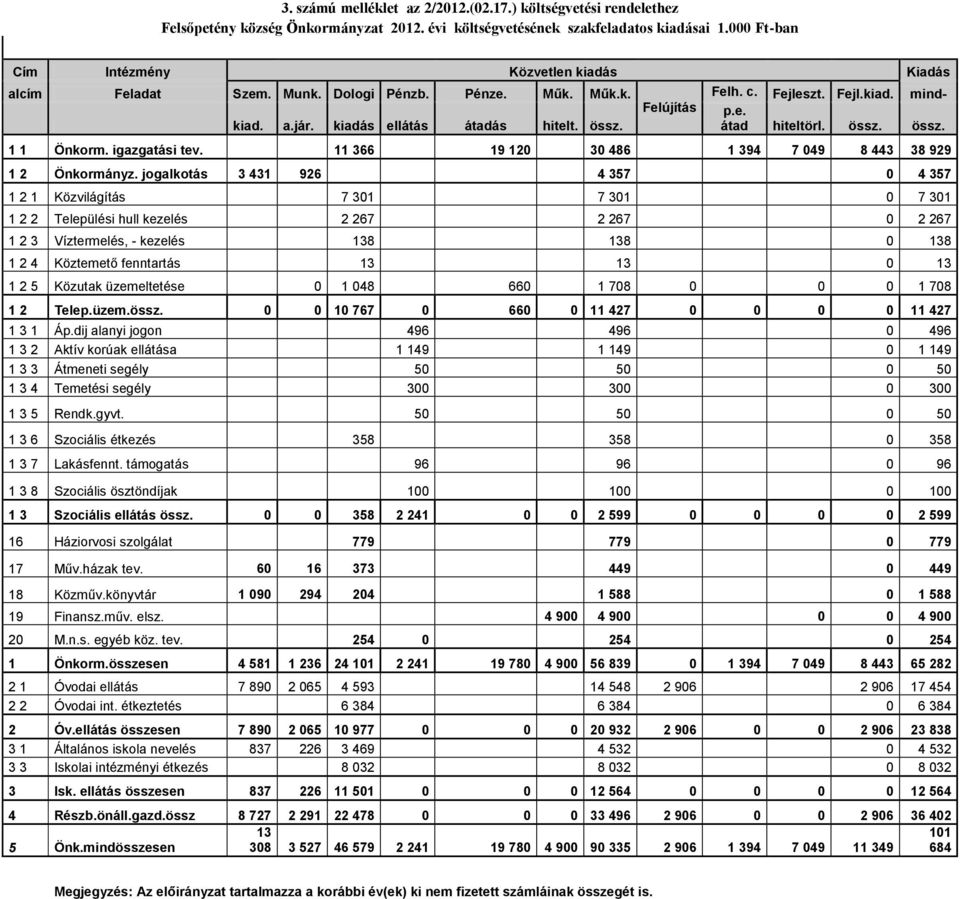 kiadás ellátás átadás hitelt. össz. átad hiteltörl. össz. össz. 1 1 Önkorm. igazgatási tev. 11 366 19 120 30 486 1 394 7 049 8 443 38 929 1 2 Önkormányz.