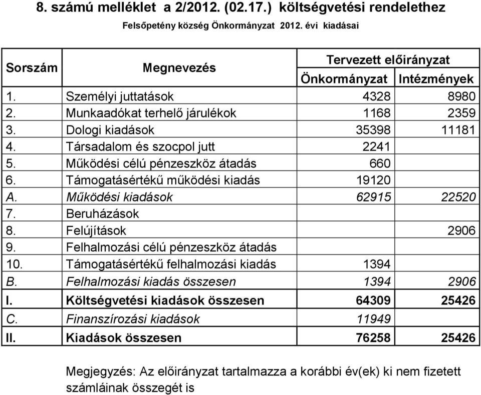 Támogatásértékű működési kiadás 19120 A. Működési kiadások 62915 22520 7. Beruházások 8. Felújítások 2906 9. Felhalmozási célú pénzeszköz átadás 10. Támogatásértékű felhalmozási kiadás 1394 B.