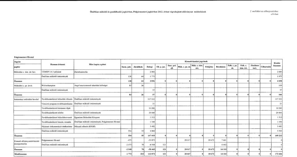 tám. ért. bev. TÁMOP 3 pályázat Záróelszámlás 2 083 2 083 Önállóan működő intézmények!38 64 l 773 Összesen 138 64 3 856 Működési c. pe. átvét.